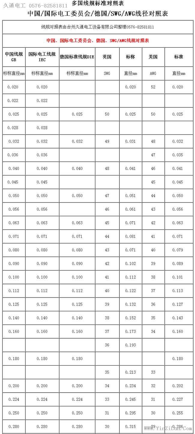 多国线规标准对照表